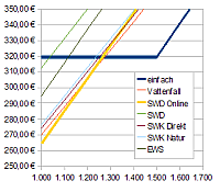 Cutoff bei 1.200 Unter 1.200 kWh ist wieder ein anderer günstiger