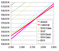 Cutoff bei 2.700 Ab 2.700 kWh wird Vattenfall billiger